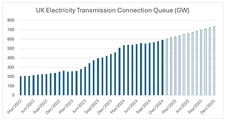 Uk Electricity Transmission Connection Queue GW Graph showing rise from 200 in March 2022 to over 700 by December 2025